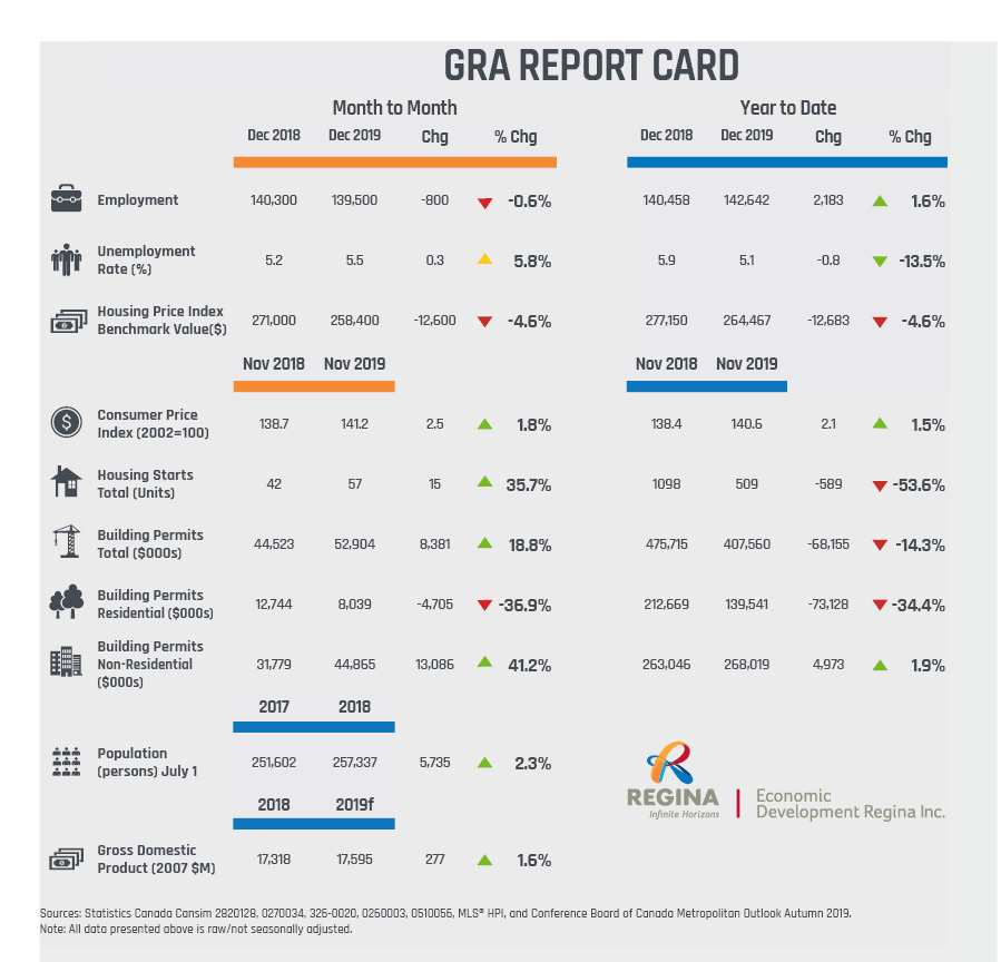 The Economic Report Card is a joint initiative between Economic Development Regina Inc., Praxis Consulting, and SJ Research Services. It provides a concise report of key economic indicators for the Greater Regina Area, updated monthly.